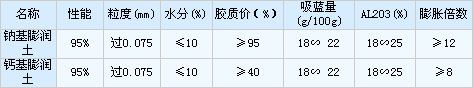 膨潤土技術(shù)指標